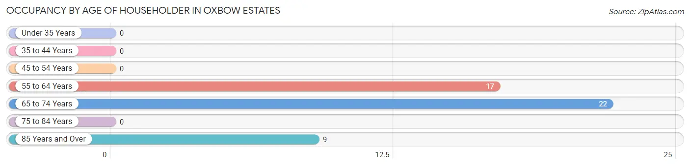 Occupancy by Age of Householder in Oxbow Estates