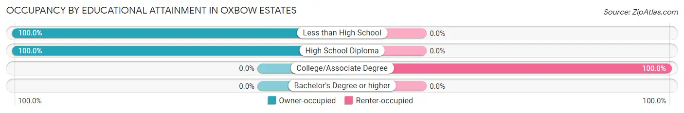 Occupancy by Educational Attainment in Oxbow Estates