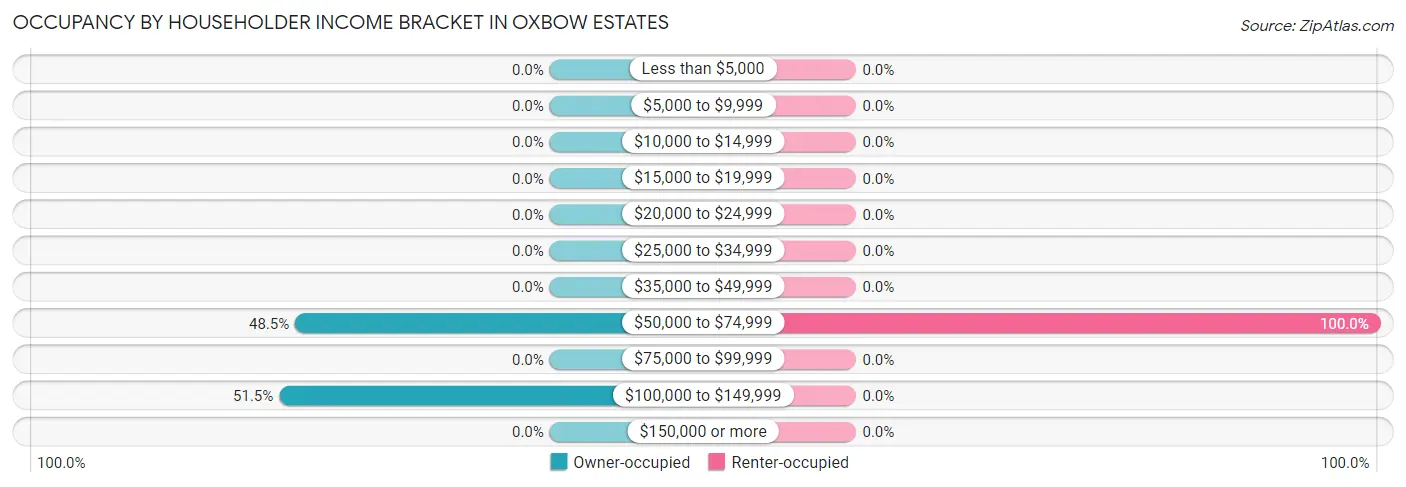 Occupancy by Householder Income Bracket in Oxbow Estates