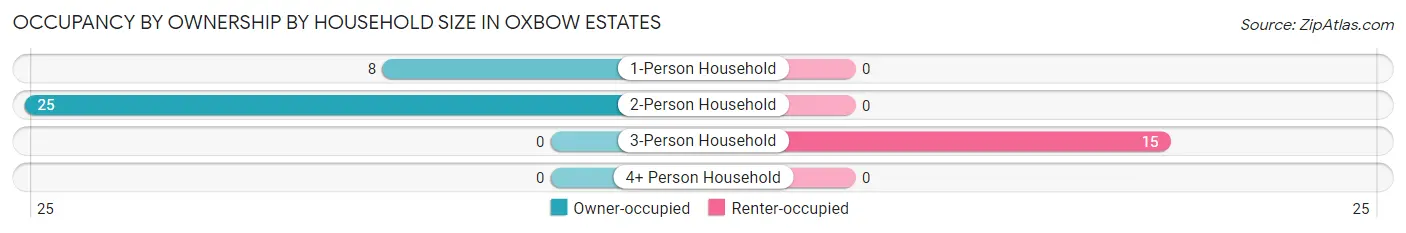 Occupancy by Ownership by Household Size in Oxbow Estates