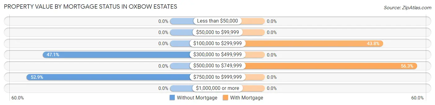 Property Value by Mortgage Status in Oxbow Estates