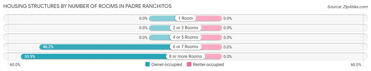 Housing Structures by Number of Rooms in Padre Ranchitos