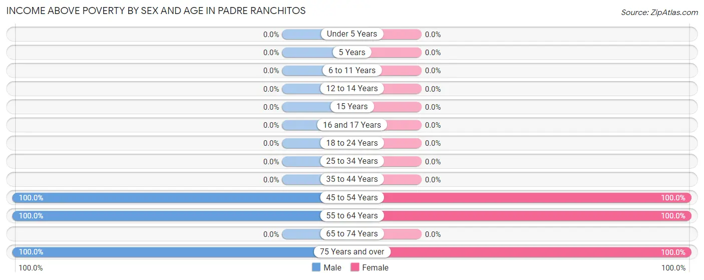 Income Above Poverty by Sex and Age in Padre Ranchitos