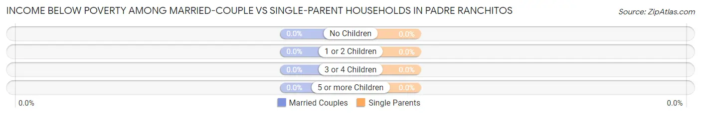 Income Below Poverty Among Married-Couple vs Single-Parent Households in Padre Ranchitos