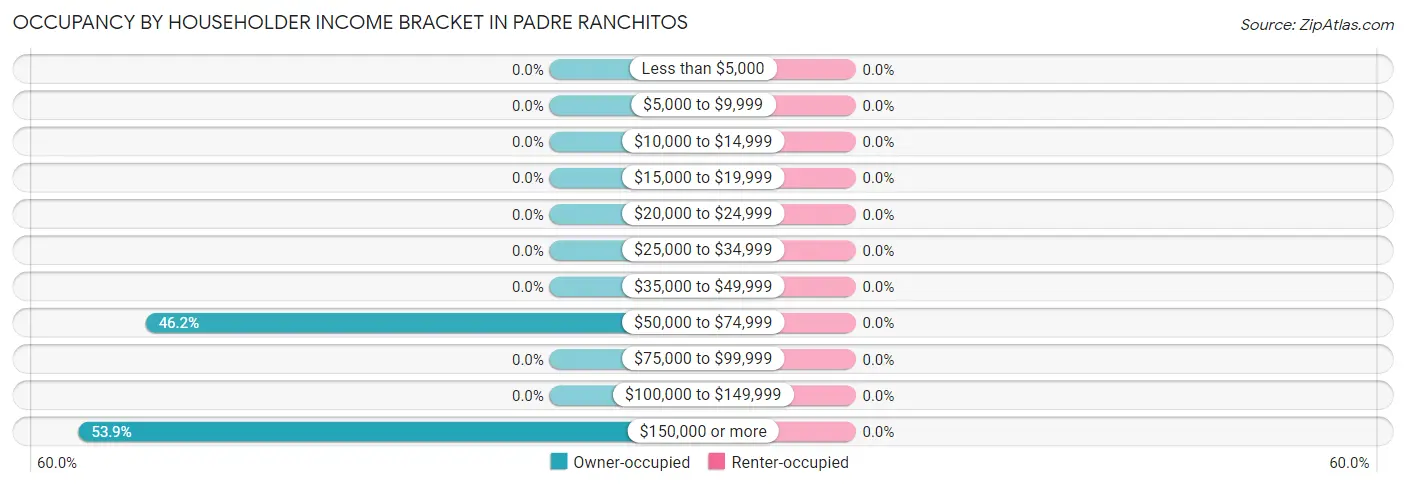 Occupancy by Householder Income Bracket in Padre Ranchitos
