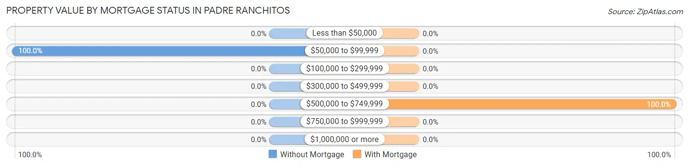 Property Value by Mortgage Status in Padre Ranchitos