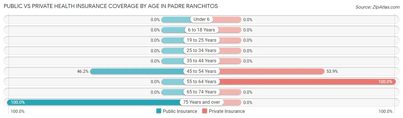 Public vs Private Health Insurance Coverage by Age in Padre Ranchitos