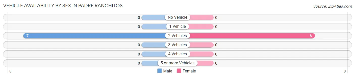 Vehicle Availability by Sex in Padre Ranchitos