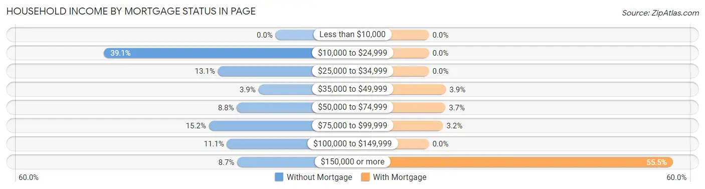 Household Income by Mortgage Status in Page