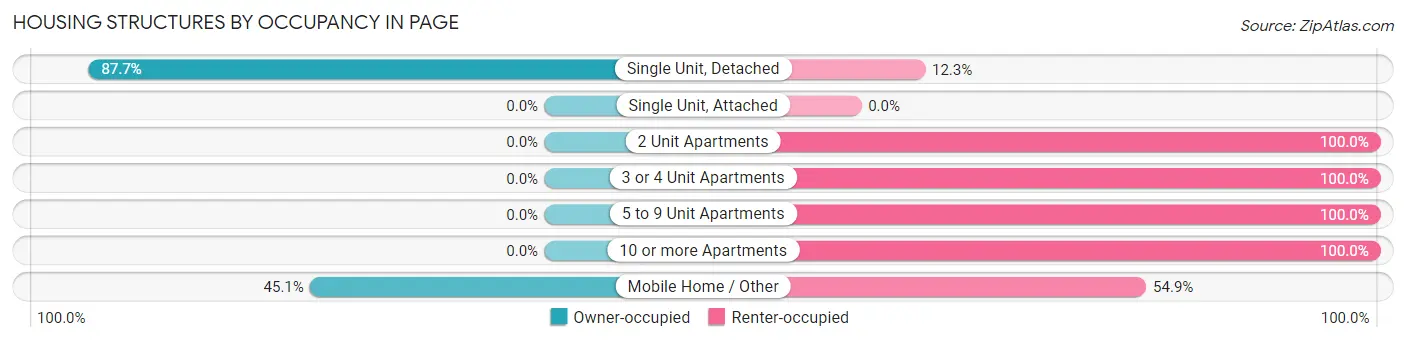 Housing Structures by Occupancy in Page