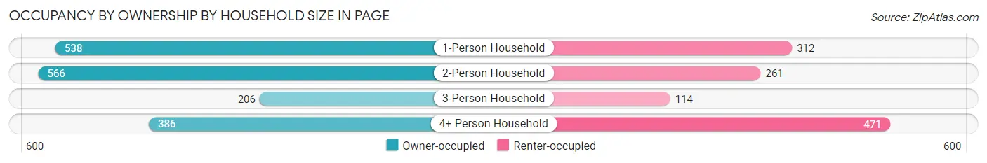Occupancy by Ownership by Household Size in Page