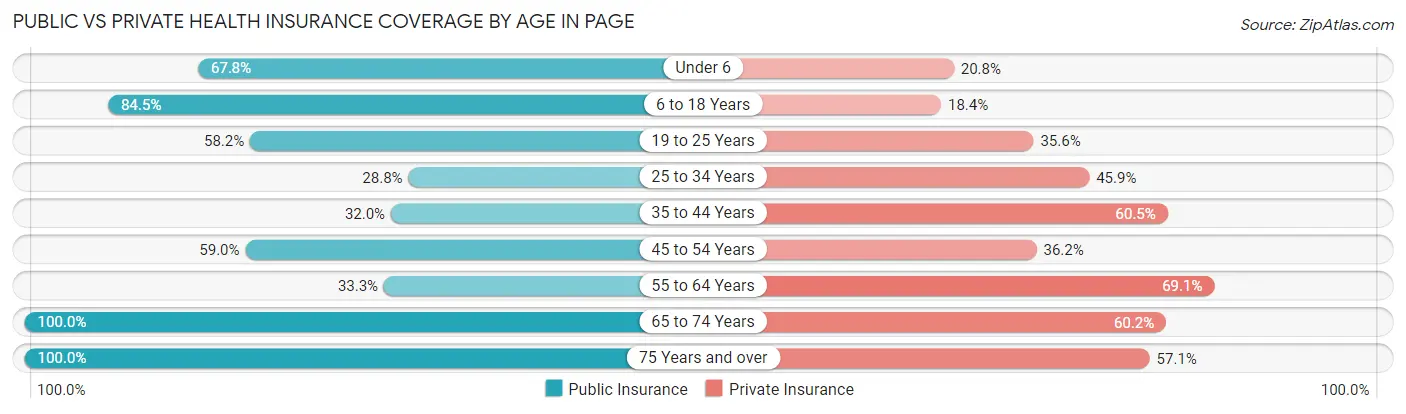 Public vs Private Health Insurance Coverage by Age in Page