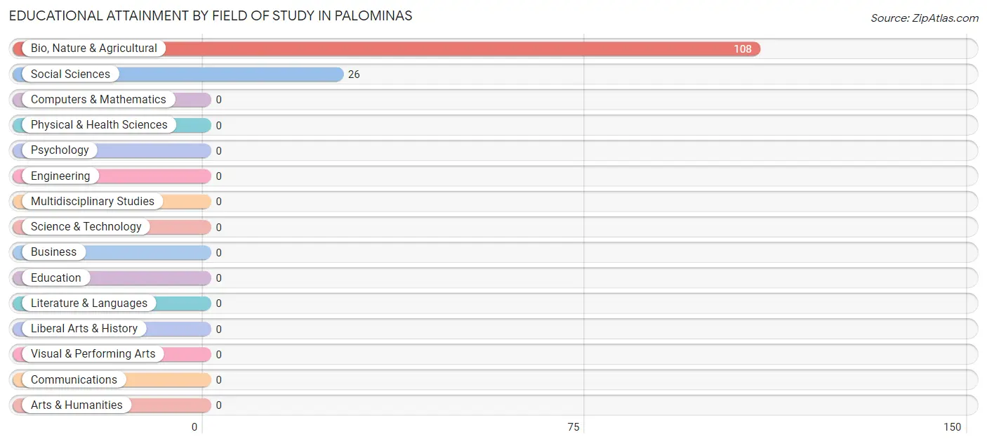 Educational Attainment by Field of Study in Palominas