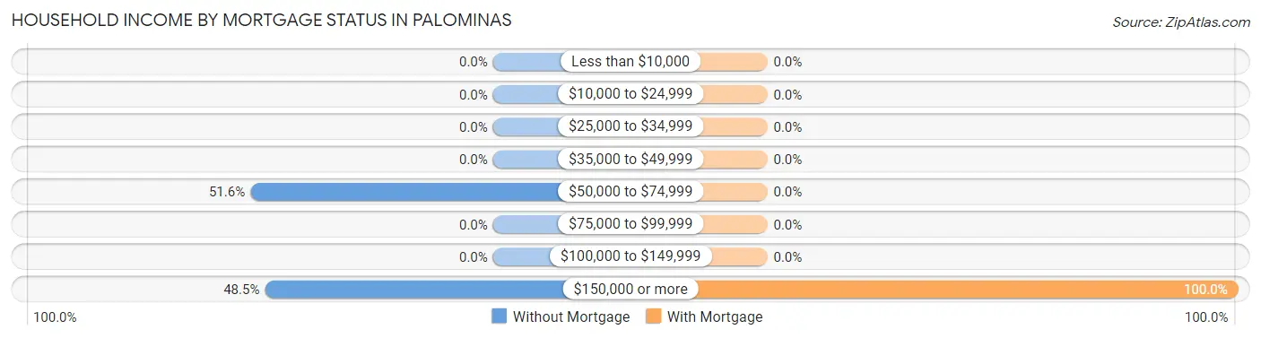 Household Income by Mortgage Status in Palominas