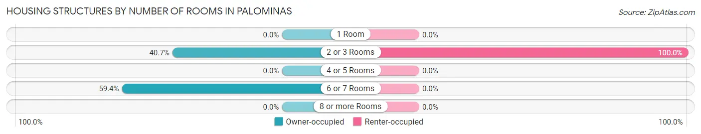 Housing Structures by Number of Rooms in Palominas