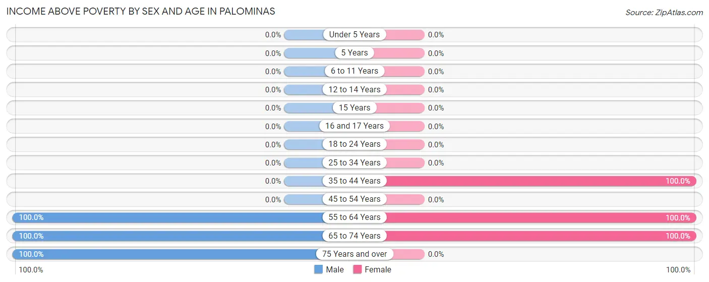 Income Above Poverty by Sex and Age in Palominas