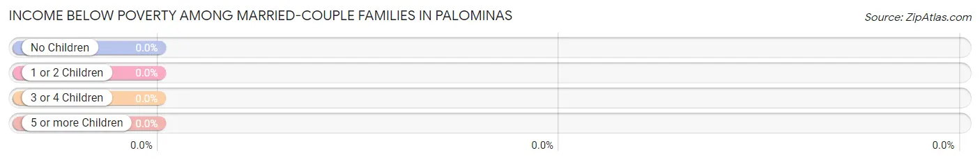 Income Below Poverty Among Married-Couple Families in Palominas