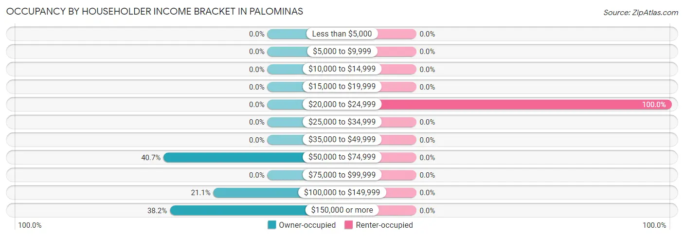 Occupancy by Householder Income Bracket in Palominas