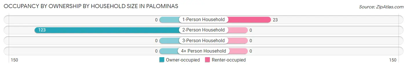 Occupancy by Ownership by Household Size in Palominas