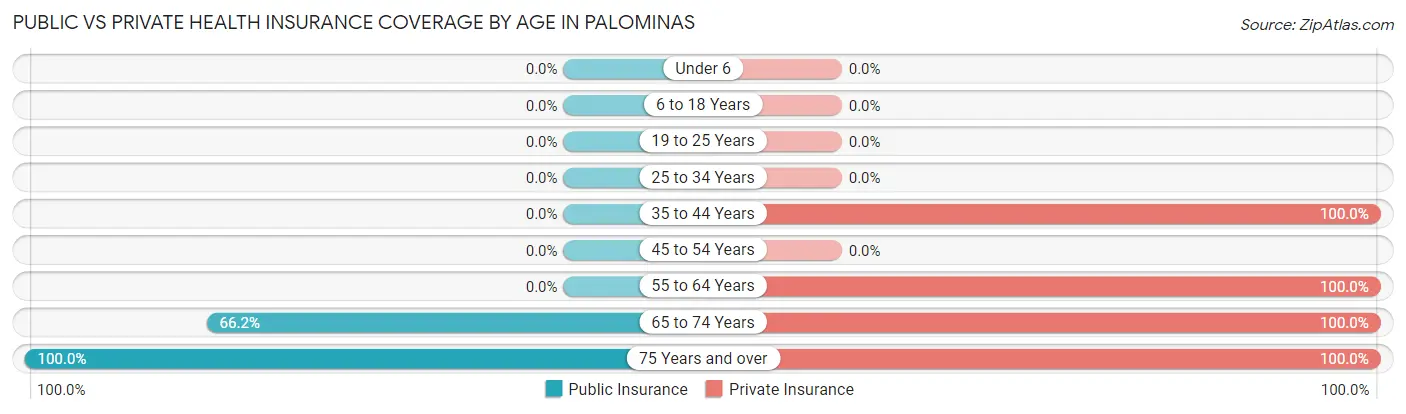 Public vs Private Health Insurance Coverage by Age in Palominas