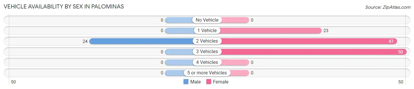 Vehicle Availability by Sex in Palominas