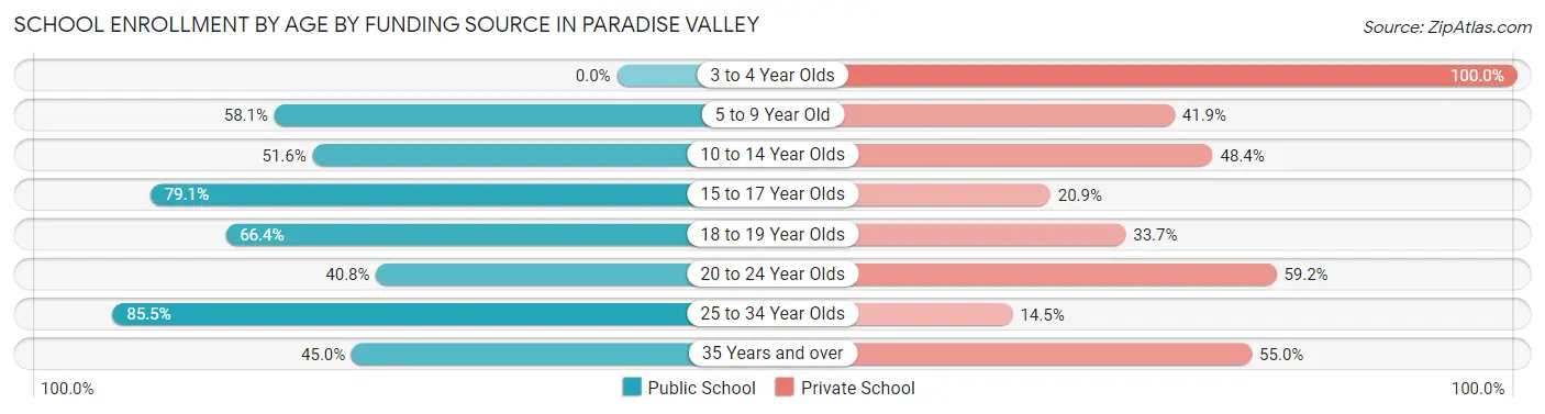 School Enrollment by Age by Funding Source in Paradise Valley