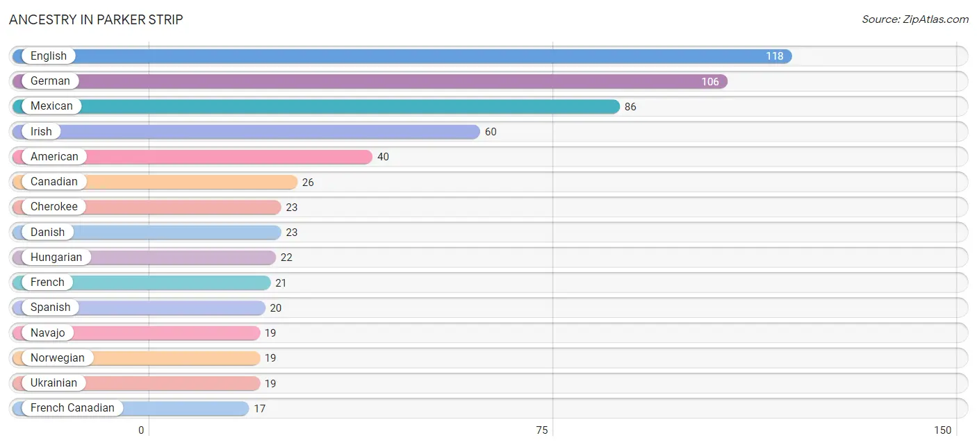 Ancestry in Parker Strip
