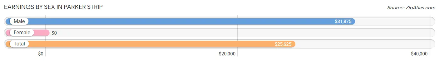 Earnings by Sex in Parker Strip