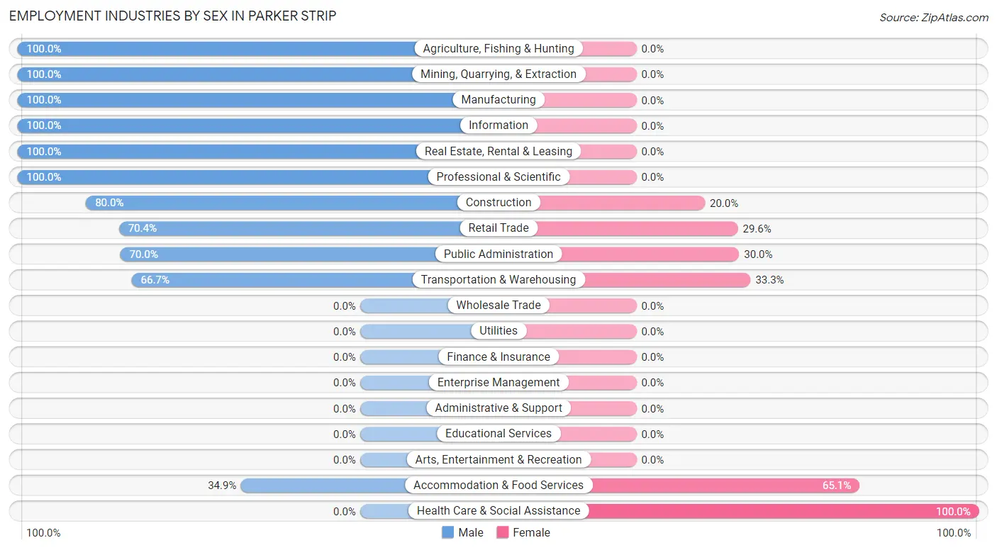 Employment Industries by Sex in Parker Strip