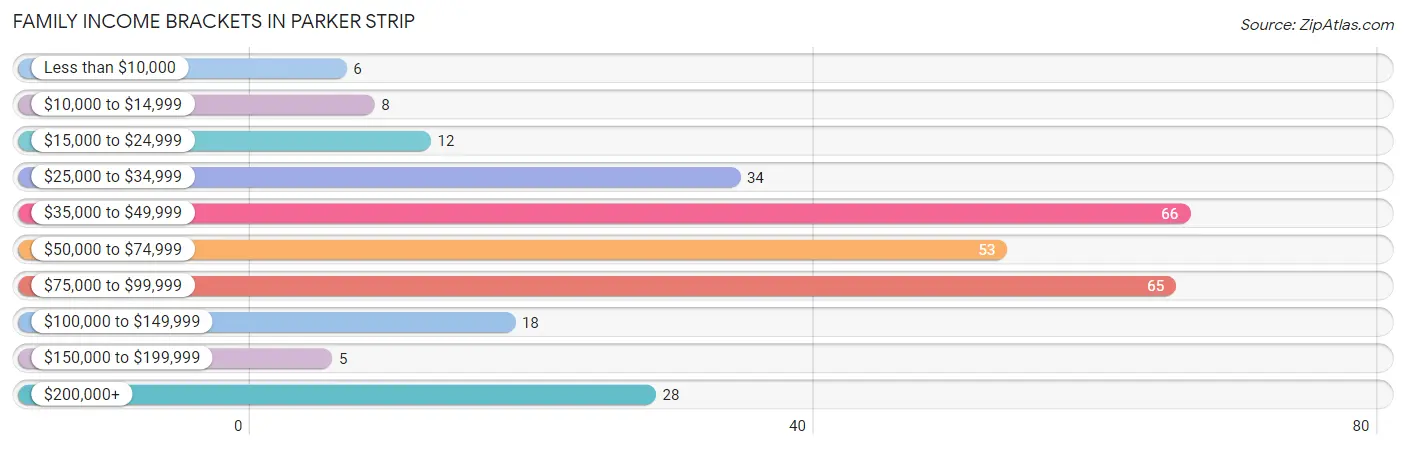 Family Income Brackets in Parker Strip