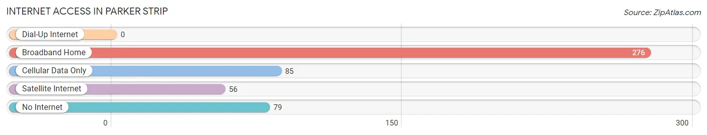 Internet Access in Parker Strip
