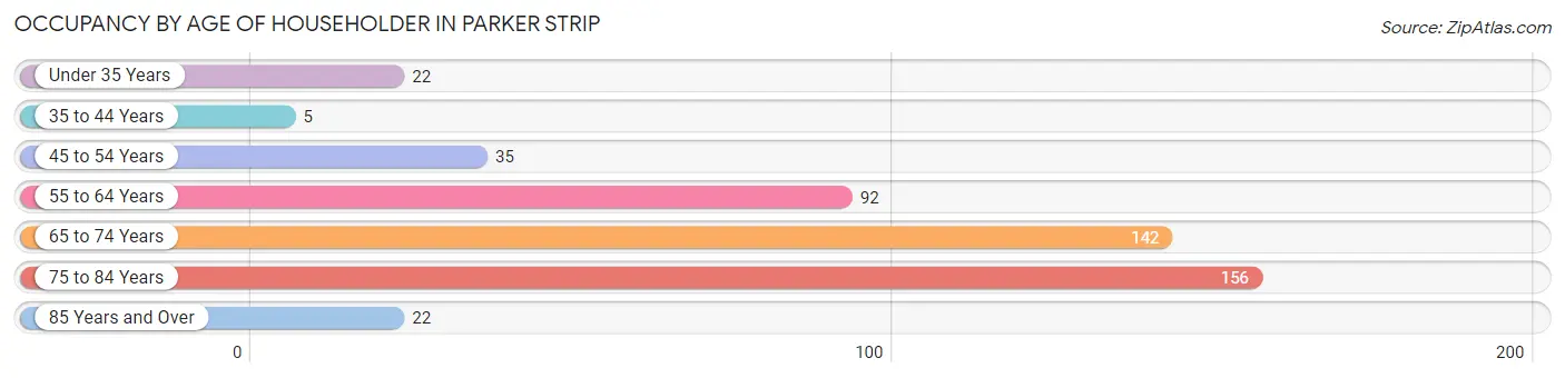 Occupancy by Age of Householder in Parker Strip