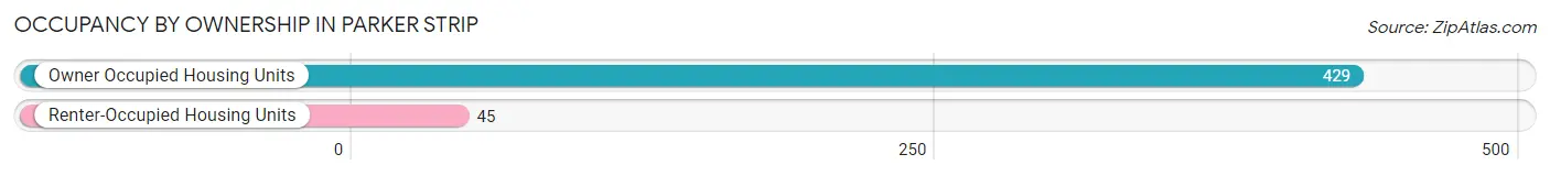 Occupancy by Ownership in Parker Strip