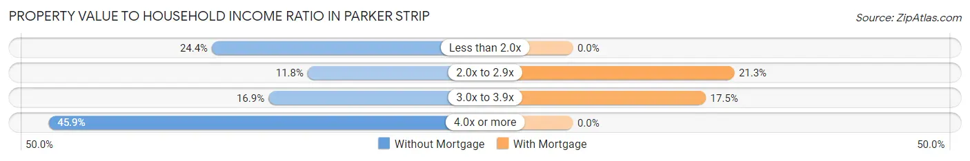 Property Value to Household Income Ratio in Parker Strip