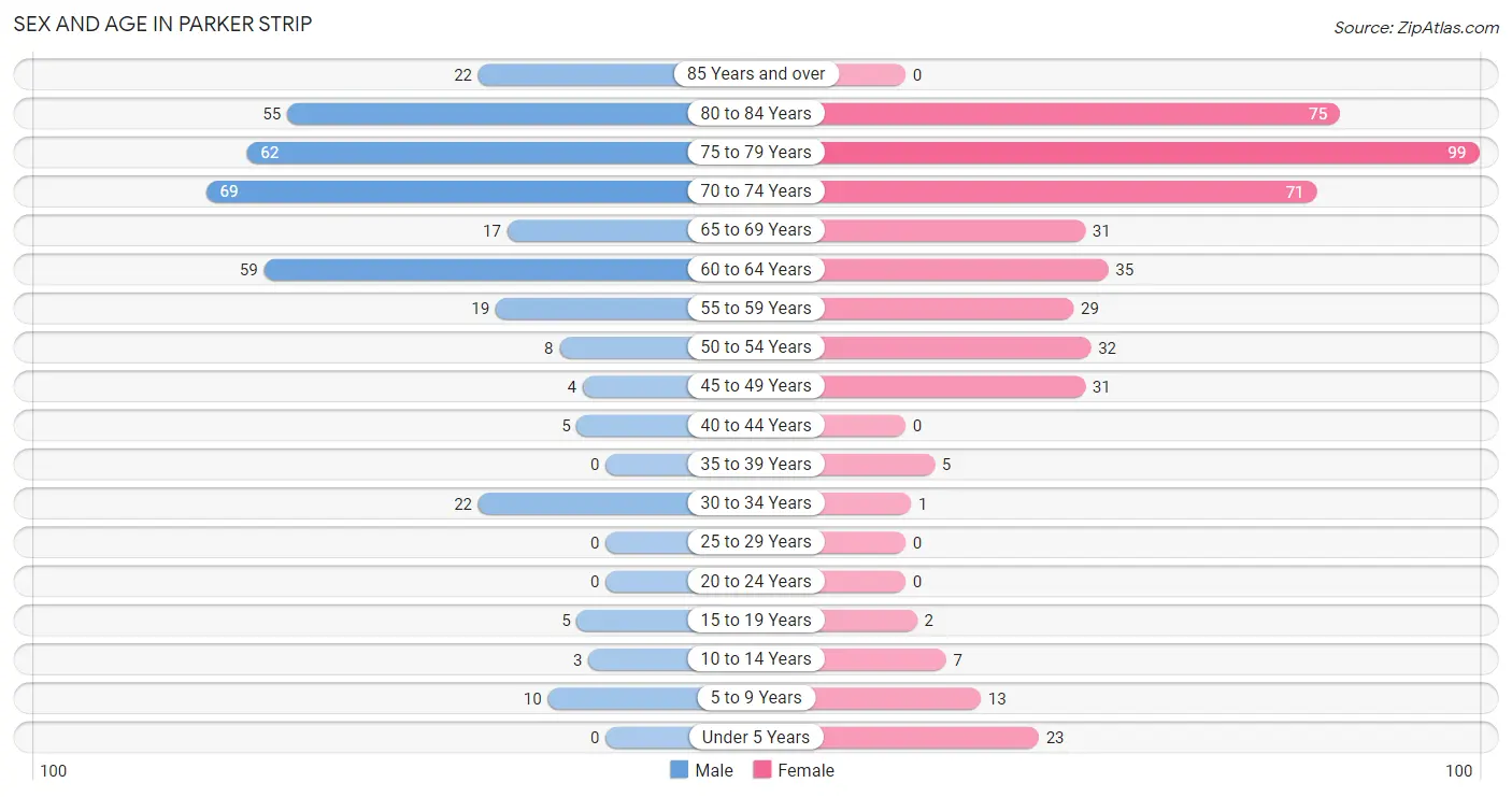 Sex and Age in Parker Strip
