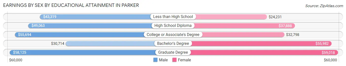 Earnings by Sex by Educational Attainment in Parker