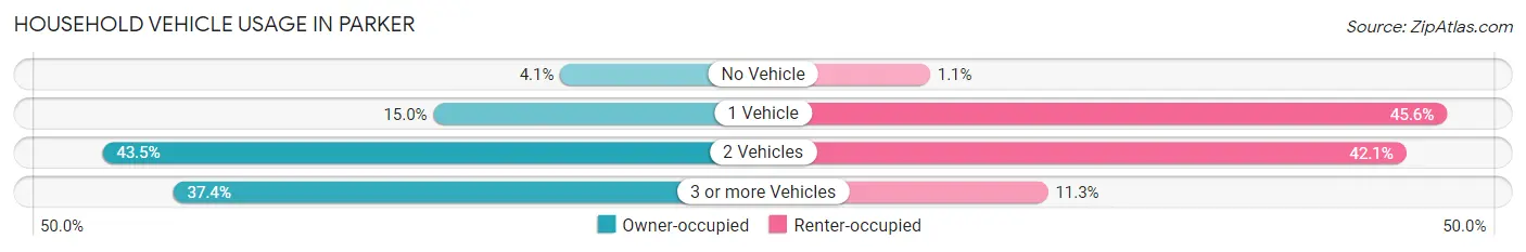 Household Vehicle Usage in Parker