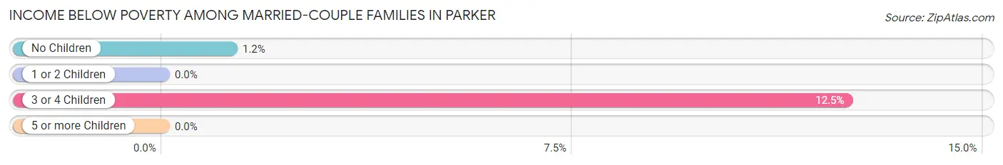 Income Below Poverty Among Married-Couple Families in Parker