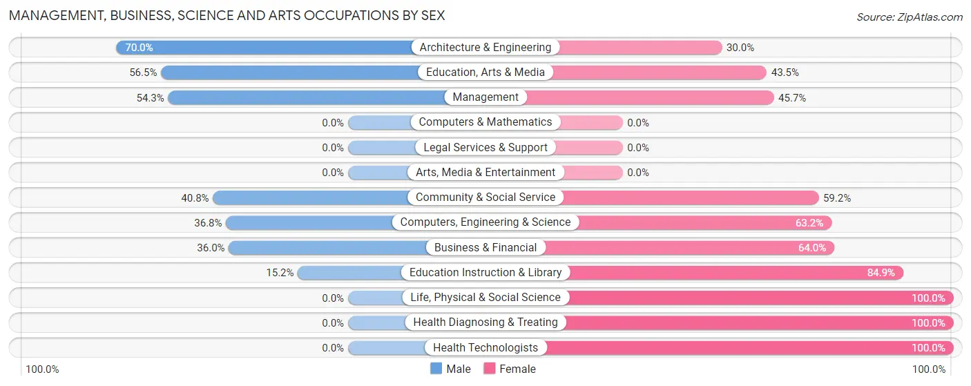 Management, Business, Science and Arts Occupations by Sex in Parker