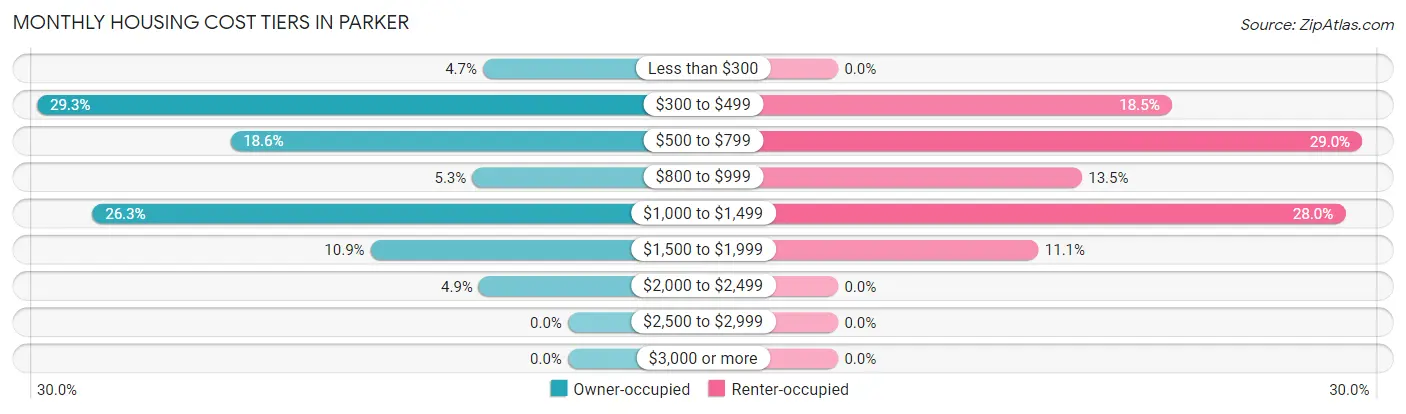 Monthly Housing Cost Tiers in Parker