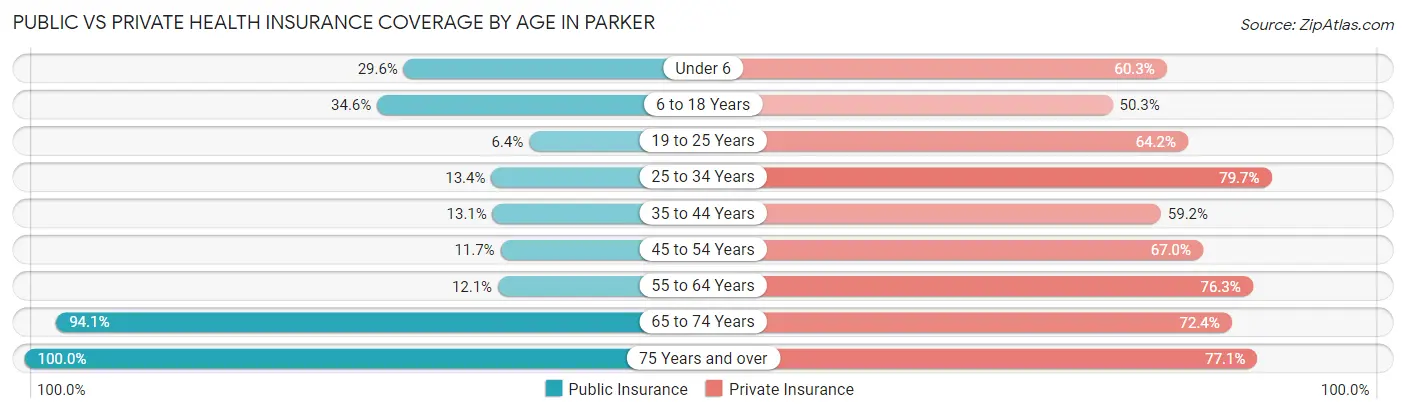 Public vs Private Health Insurance Coverage by Age in Parker