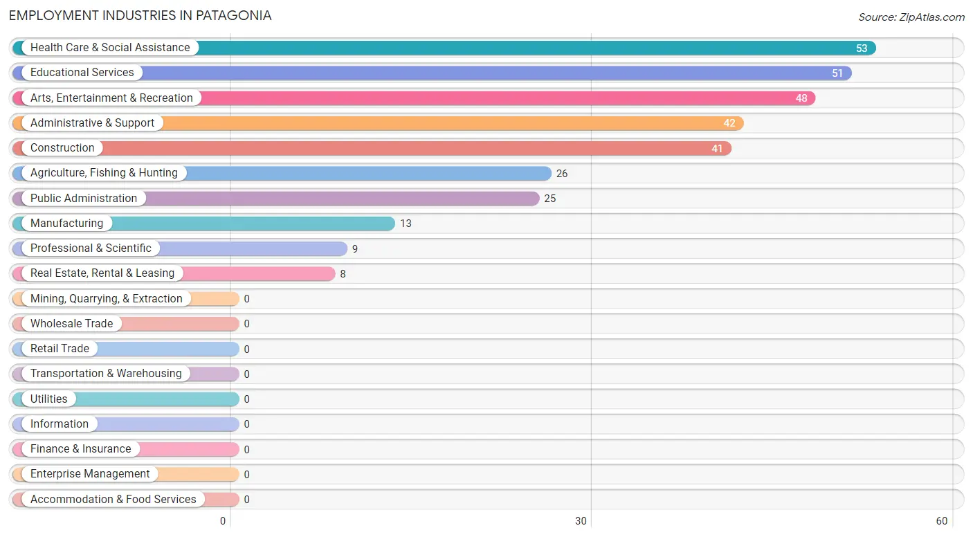 Employment Industries in Patagonia