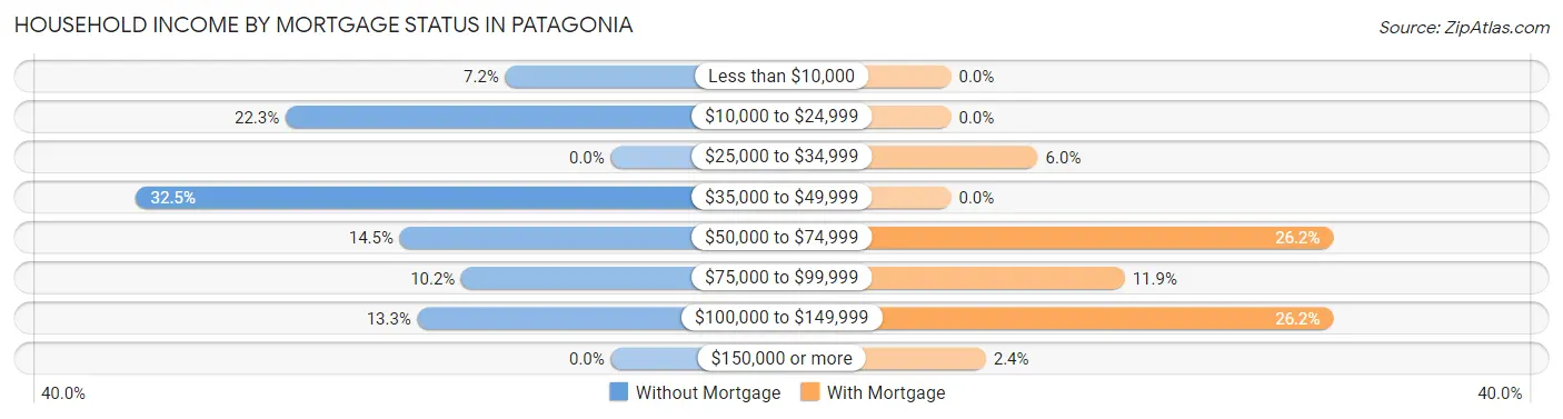 Household Income by Mortgage Status in Patagonia