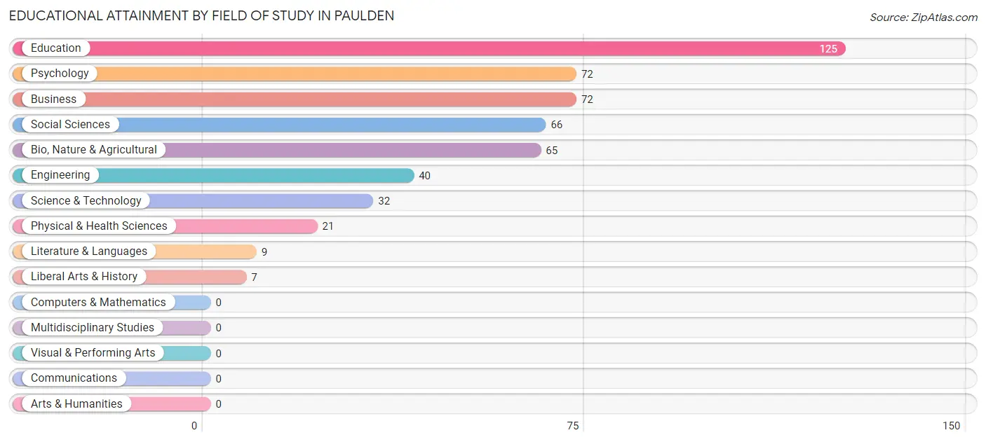Educational Attainment by Field of Study in Paulden