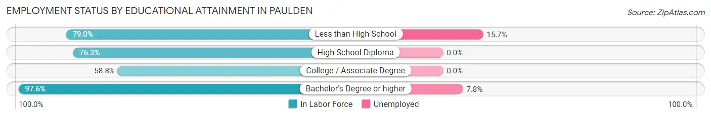 Employment Status by Educational Attainment in Paulden
