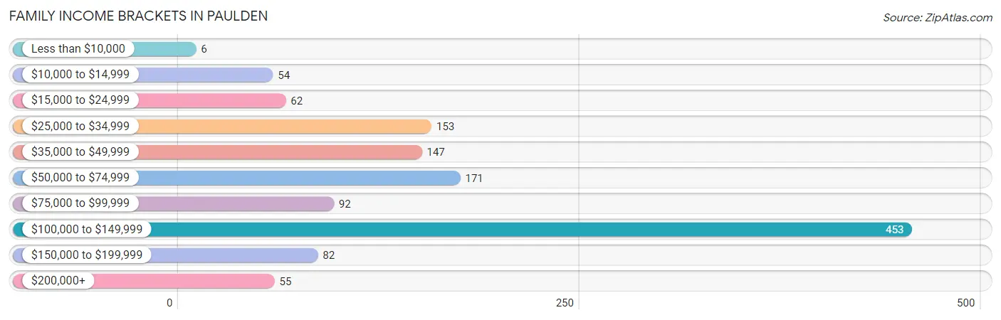 Family Income Brackets in Paulden