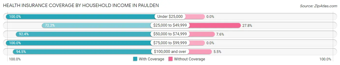 Health Insurance Coverage by Household Income in Paulden