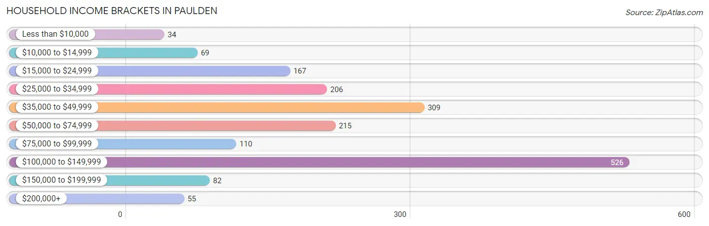 Household Income Brackets in Paulden