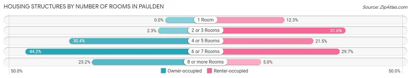 Housing Structures by Number of Rooms in Paulden