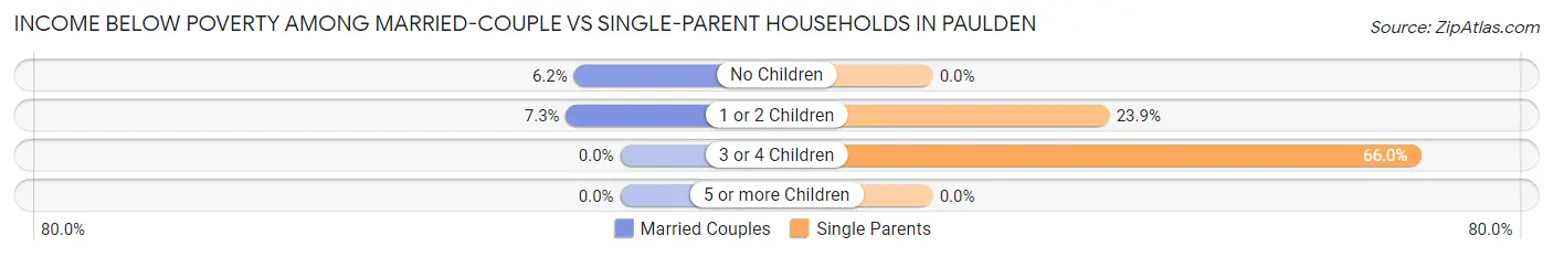 Income Below Poverty Among Married-Couple vs Single-Parent Households in Paulden